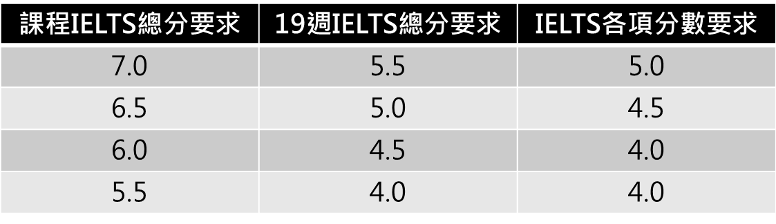 伦敦艺术大学语言课程雅思对照表