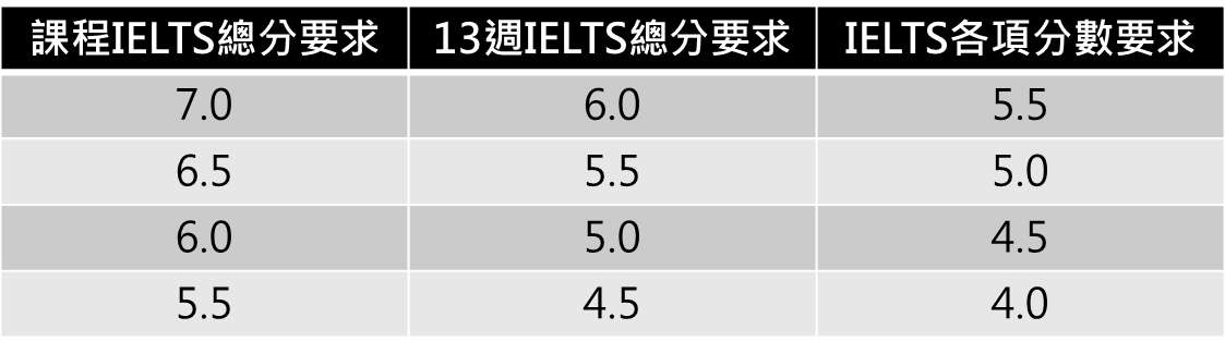 伦敦艺术大学语言课程雅思对照表