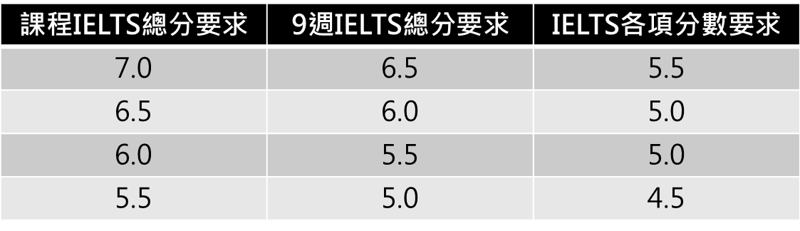 伦敦艺术大学语言课程雅思对照表