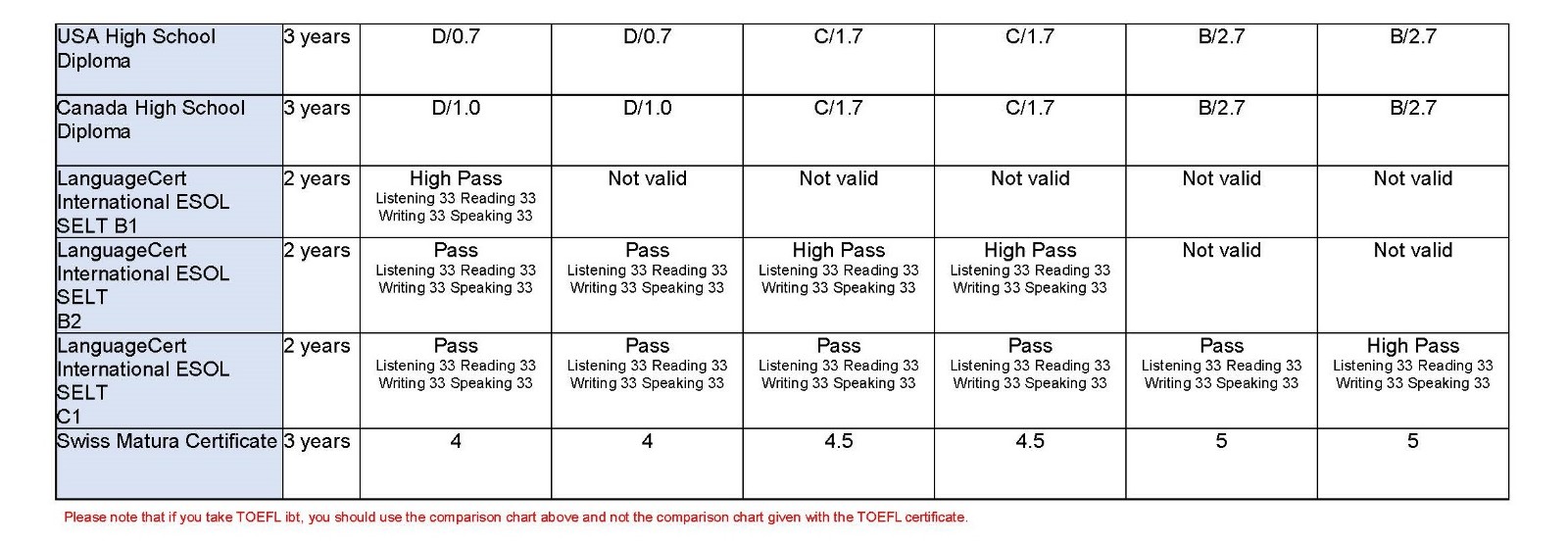 伦敦艺术大学可接受语言成绩3